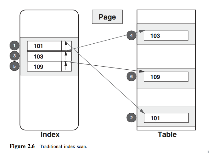 Traditional index scan