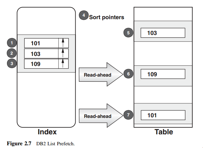 DB2 List Prefetch