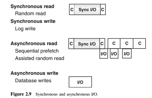 Synchronous and asynchronous I/O.