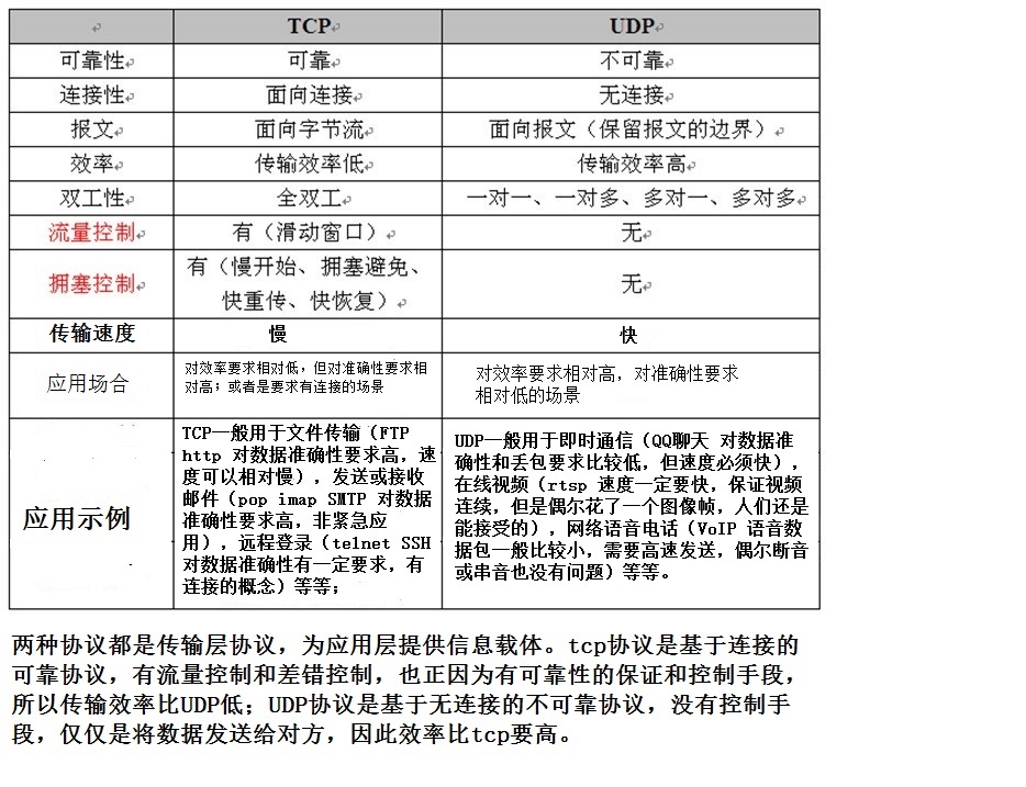 TCP和UDP协议的比较