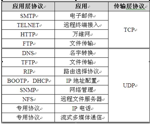 TCP和UDP协议的一些应用