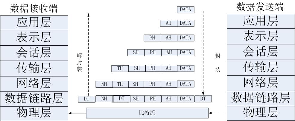 OSI的七层模型