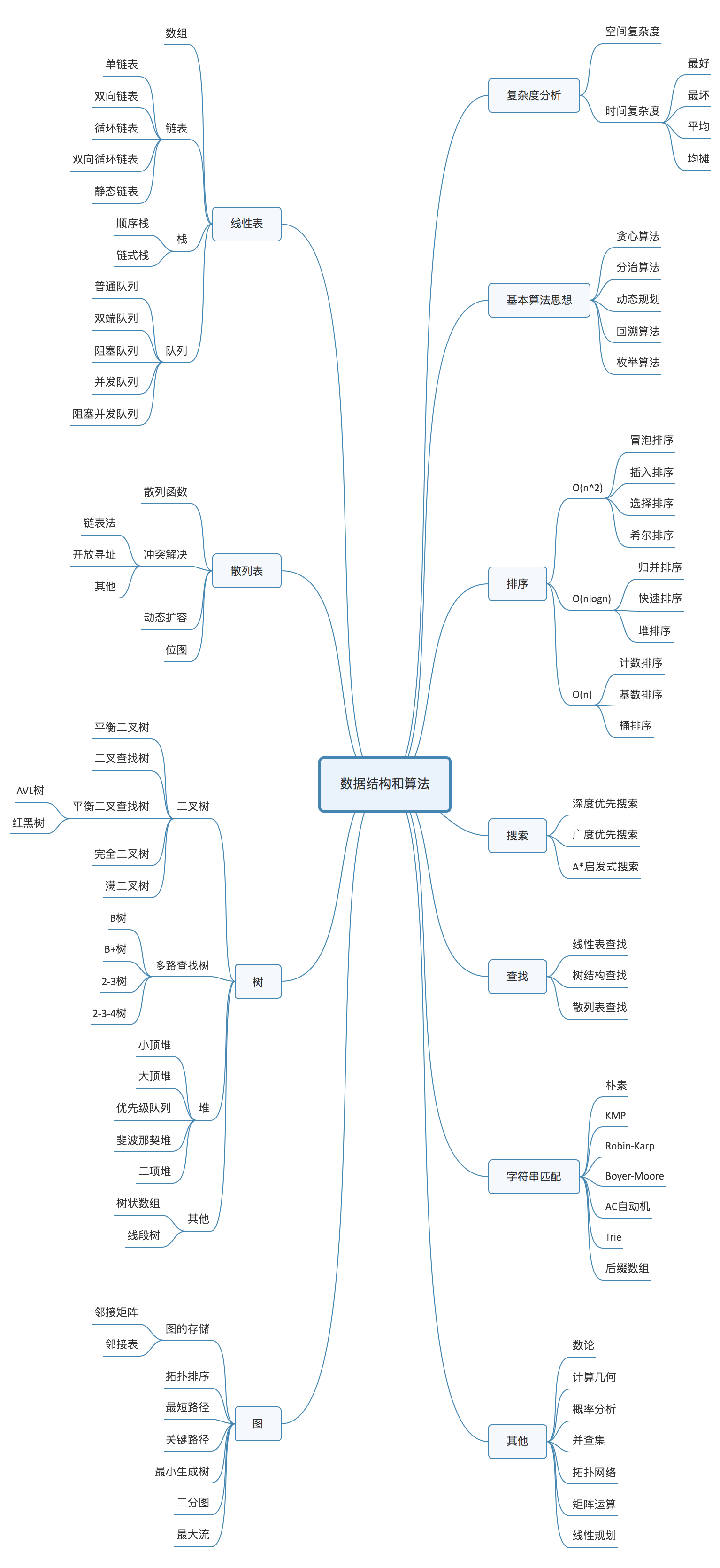 数据结构与算法知识点