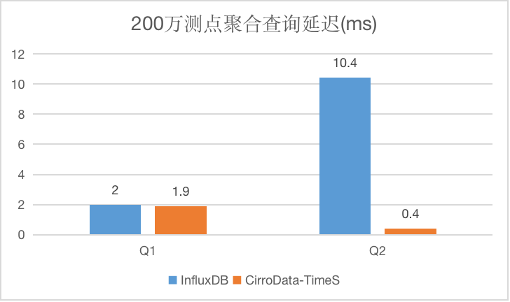 200万测点查询对比