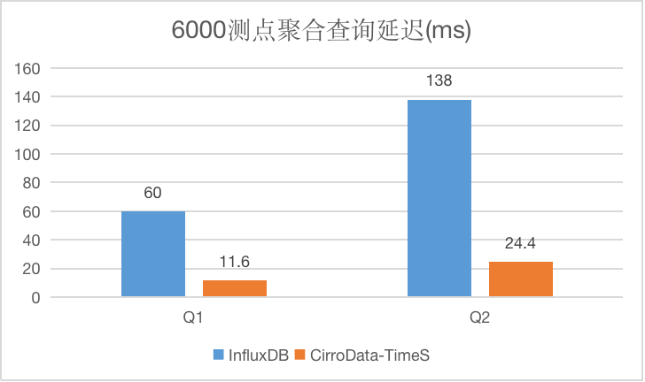 600测点查询对比