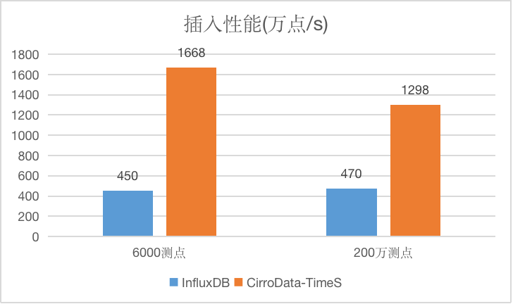 插入性能对比