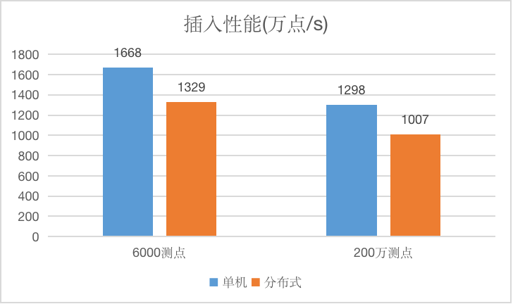 单机vs分布式