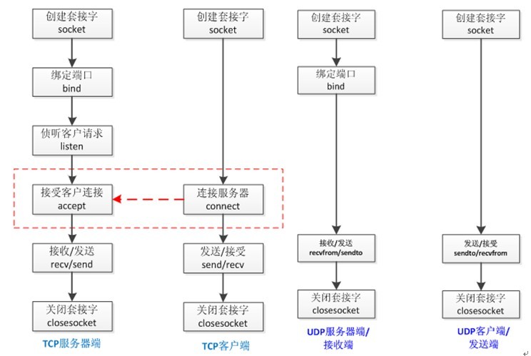 TCP-UDP编程模型