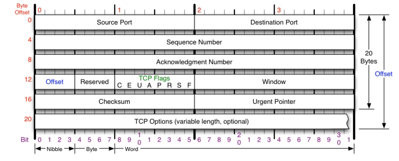 TCP协议中每个字段的含义